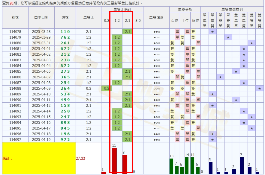 三星彩養牌法：【大小單雙】