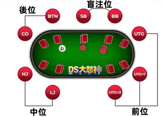 德州撲克位置很重要！